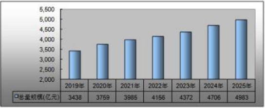 2025年存储器市场前景：预计将迎来显著增长浪潮