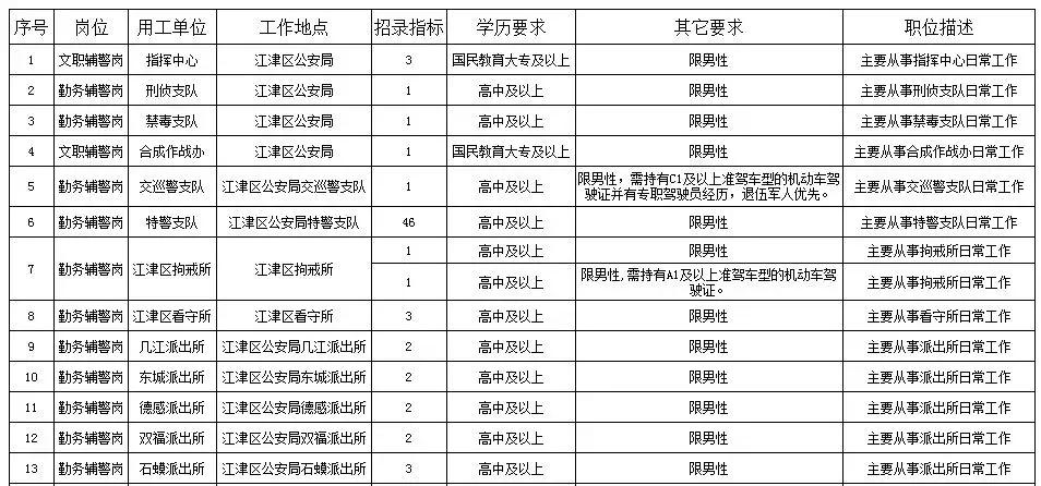 招工最新招聘信息江津