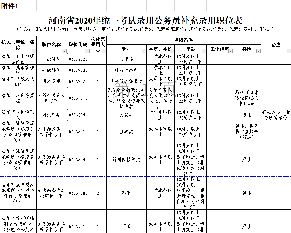 长垣专科公务员报考条件详解