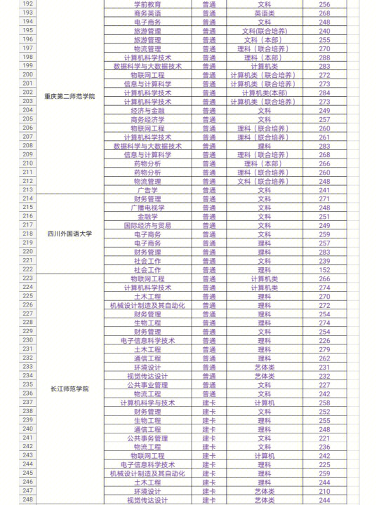 重庆可以专升本的大学